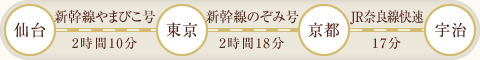 仙台～東京～京都～宇治